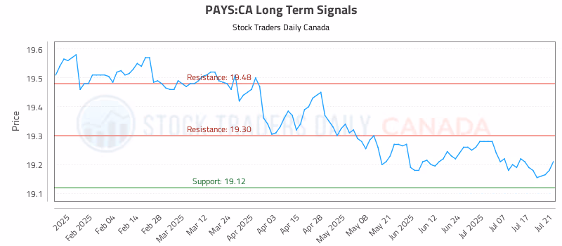 Stock Chart for PAYS:CA