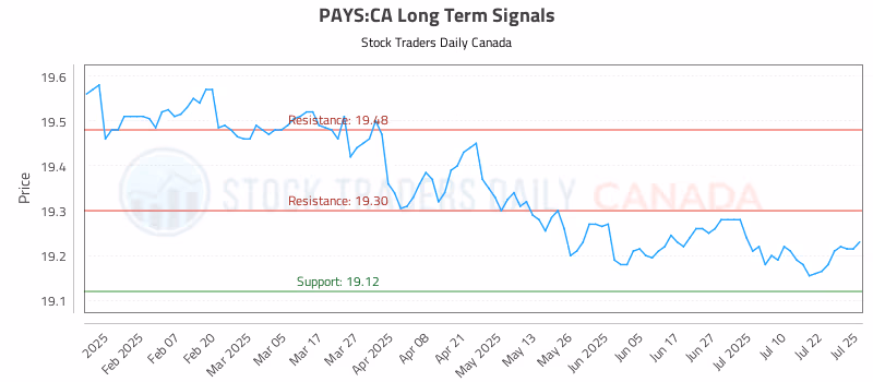 Stock Chart for PAYS:CA
