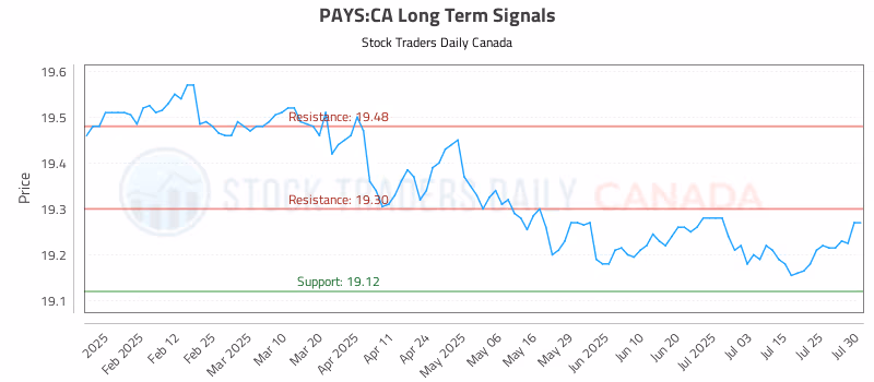 Stock Chart for PAYS:CA