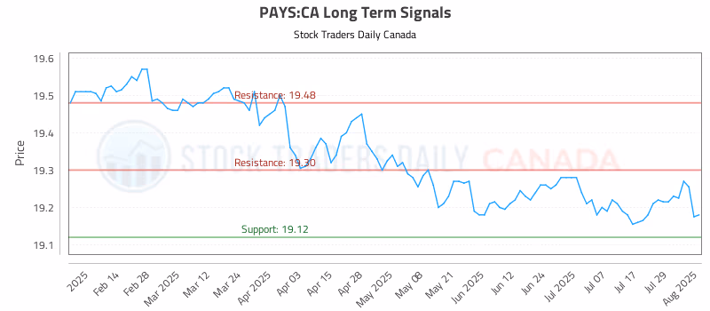 Stock Chart for PAYS:CA