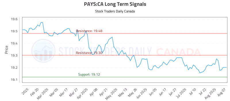 Stock Chart for PAYS:CA