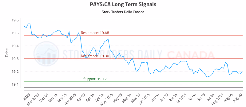 Stock Chart for PAYS:CA