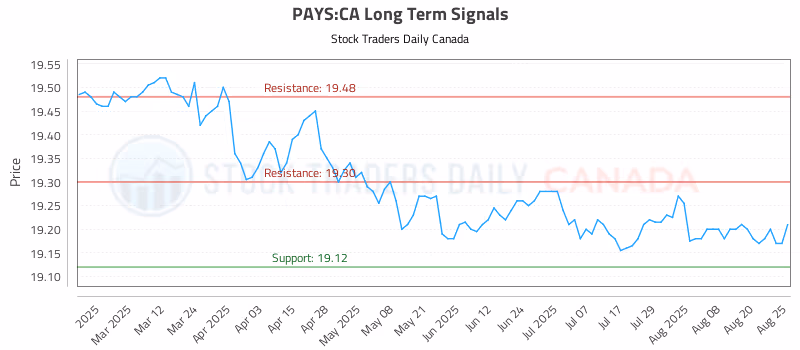 Stock Chart for PAYS:CA