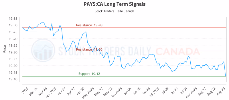 Stock Chart for PAYS:CA