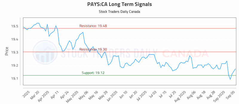 Stock Chart for PAYS:CA