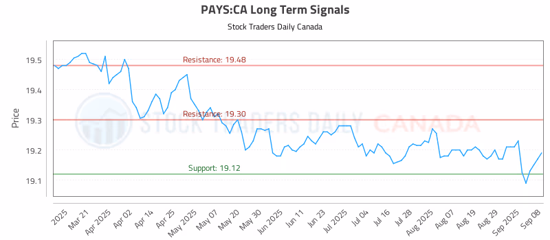 Stock Chart for PAYS:CA