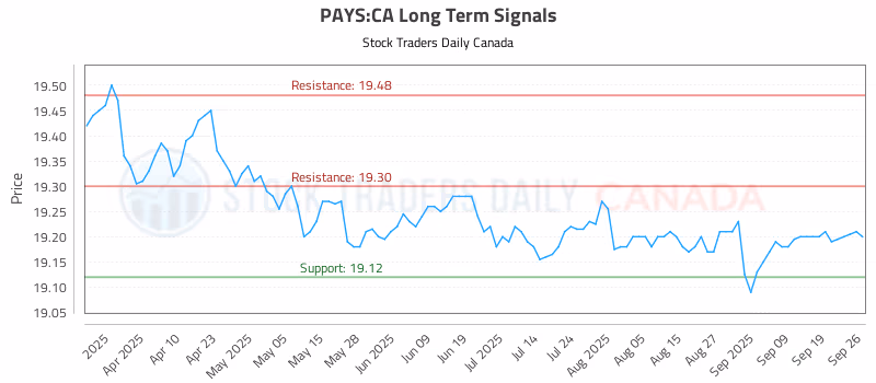 Stock Chart for PAYS:CA