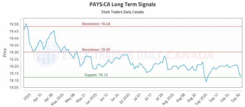 Stock Chart for PAYS:CA
