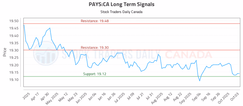 Stock Chart for PAYS:CA