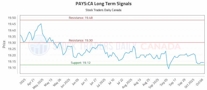 Stock Chart for PAYS:CA