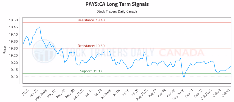 Stock Chart for PAYS:CA
