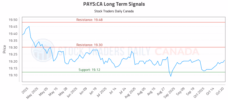 Stock Chart for PAYS:CA
