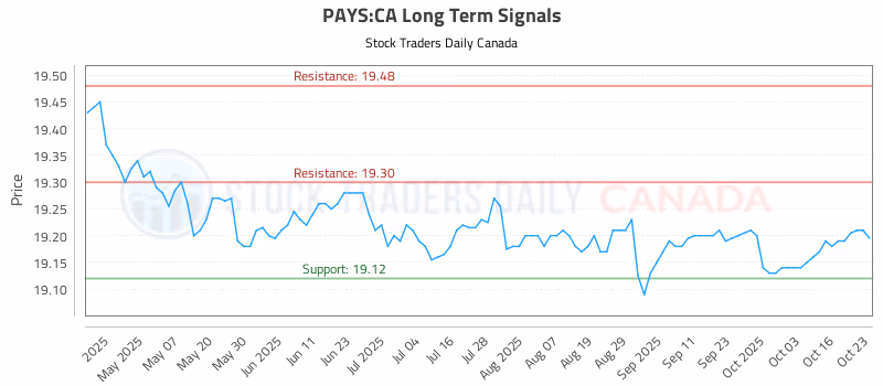 Stock Chart for PAYS:CA