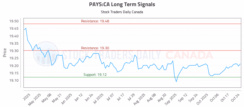 Stock Chart for PAYS:CA