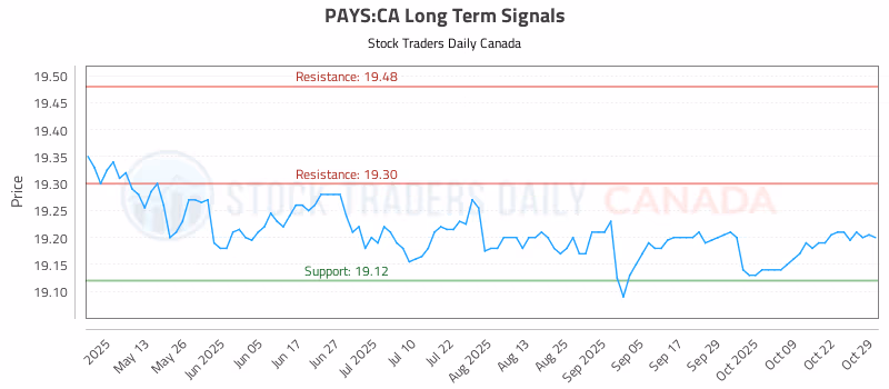 Stock Chart for PAYS:CA