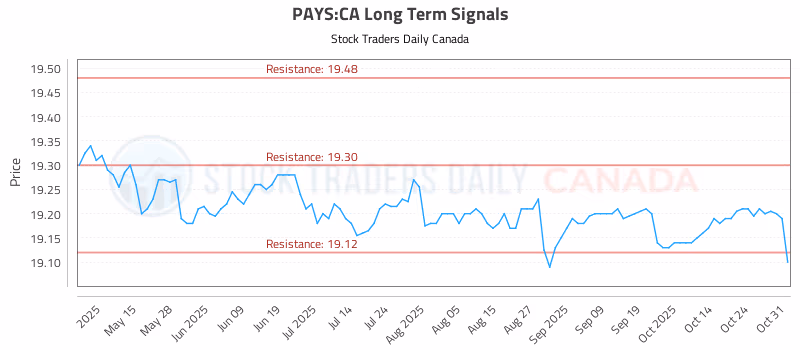 Stock Chart for PAYS:CA