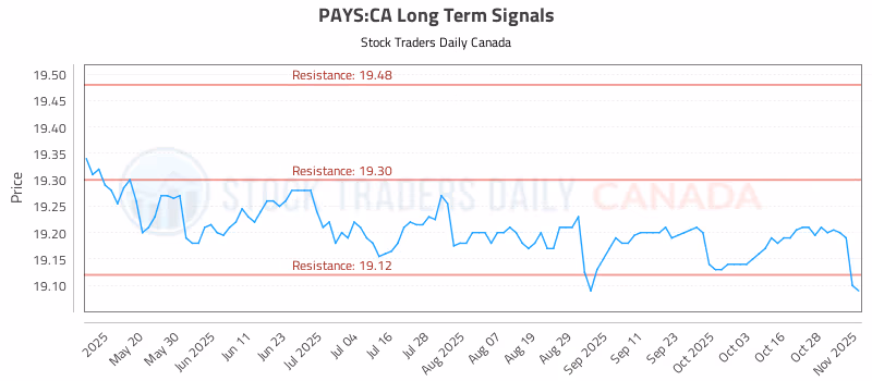 Stock Chart for PAYS:CA