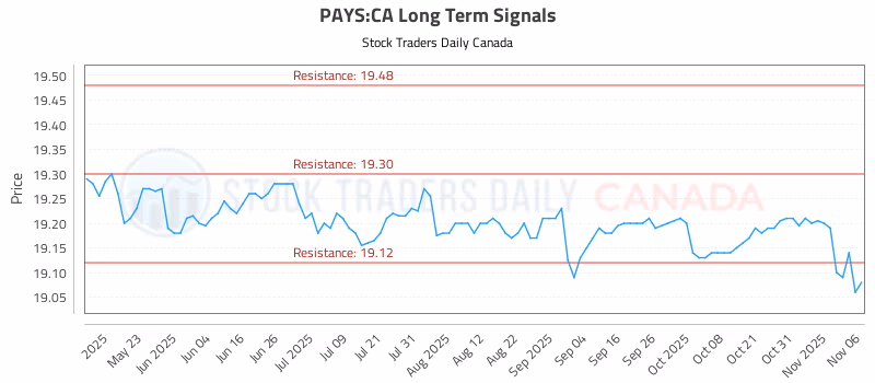 Stock Chart for PAYS:CA