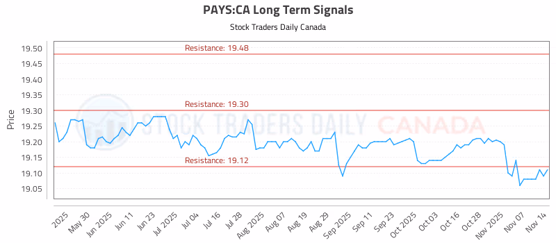 Stock Chart for PAYS:CA
