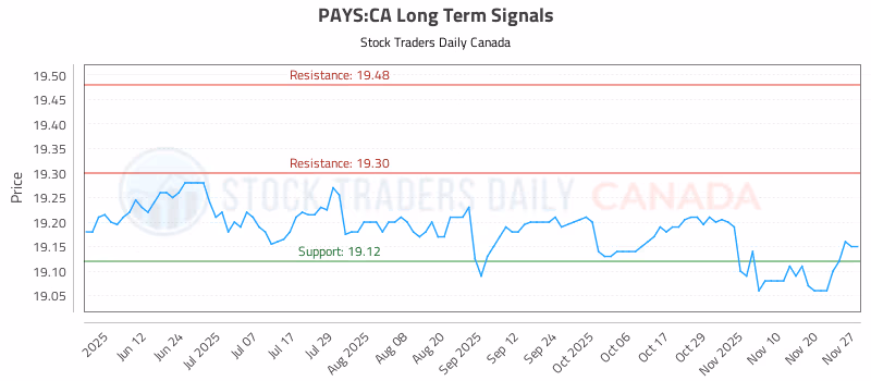Stock Chart for PAYS:CA