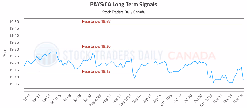 Stock Chart for PAYS:CA