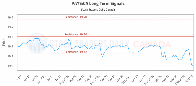 Stock Chart for PAYS:CA