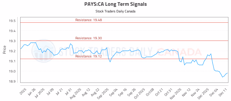 Stock Chart for PAYS:CA