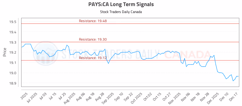 Stock Chart for PAYS:CA