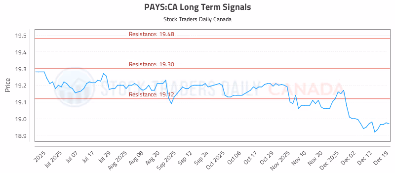 Stock Chart for PAYS:CA