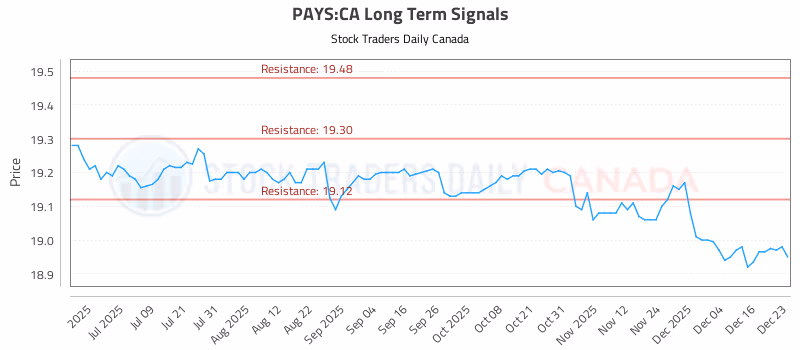 Stock Chart for PAYS:CA