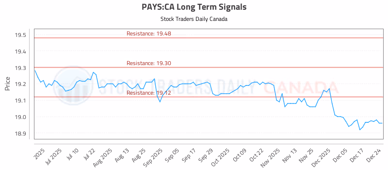 Stock Chart for PAYS:CA