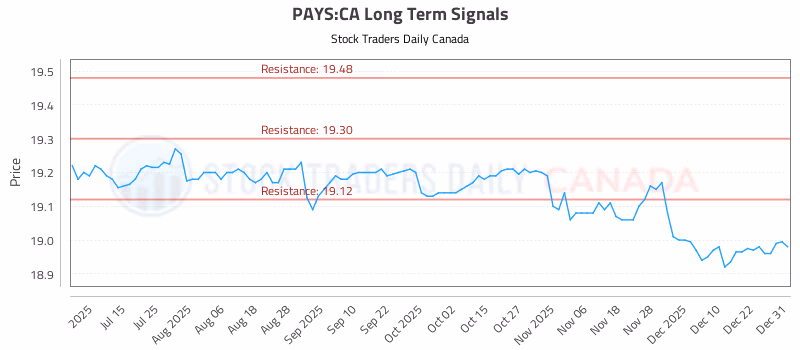 Stock Chart for PAYS:CA