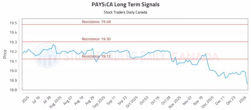 Stock Chart for PAYS:CA