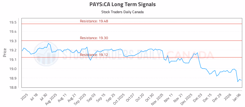 Stock Chart for PAYS:CA