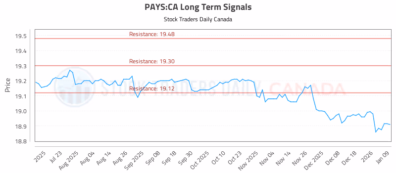 Stock Chart for PAYS:CA