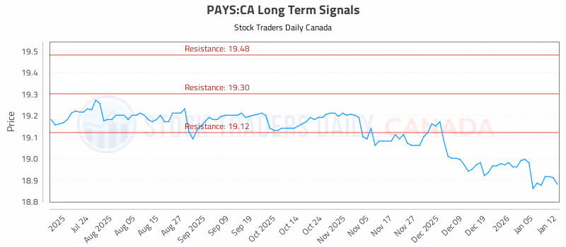 Stock Chart for PAYS:CA