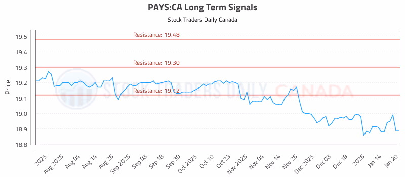 Stock Chart for PAYS:CA