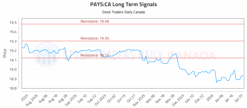 Stock Chart for PAYS:CA