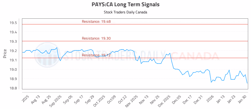Stock Chart for PAYS:CA
