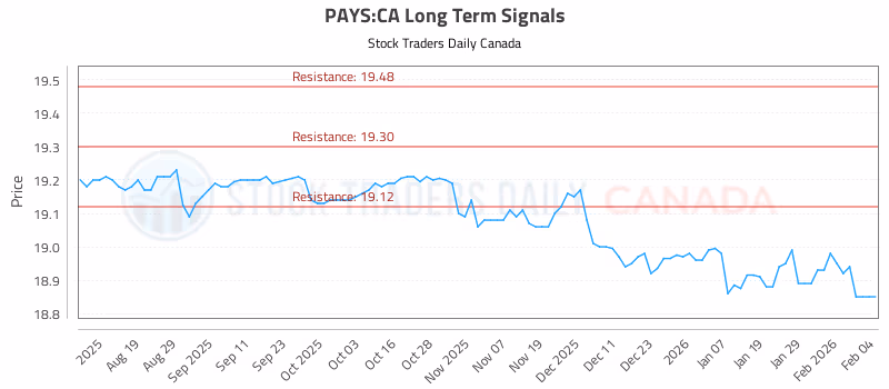Stock Chart for PAYS:CA