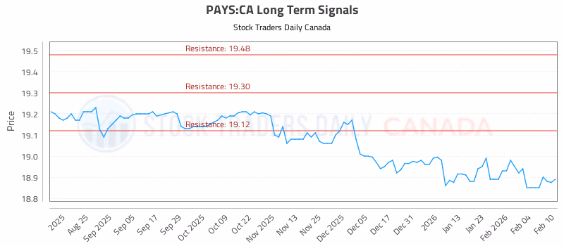 Stock Chart for PAYS:CA
