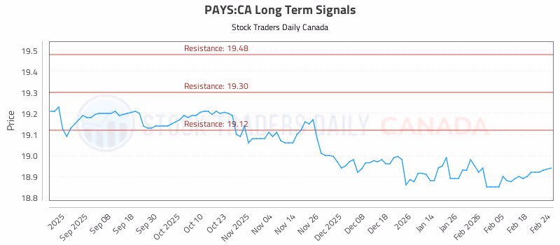 Stock Chart for PAYS:CA