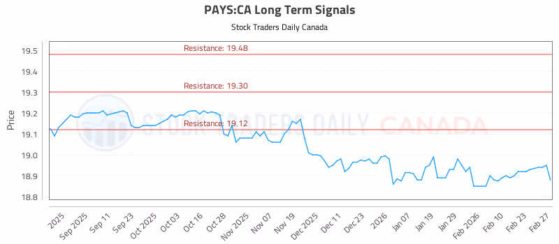 Stock Chart for PAYS:CA