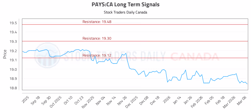 Stock Chart for PAYS:CA