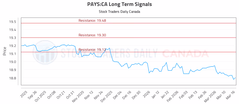 Stock Chart for PAYS:CA