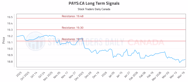Stock Chart for PAYS:CA