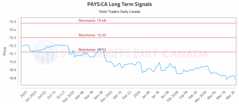 Stock Chart for PAYS:CA