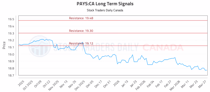 Stock Chart for PAYS:CA