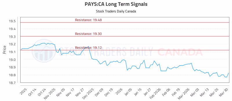 Stock Chart for PAYS:CA