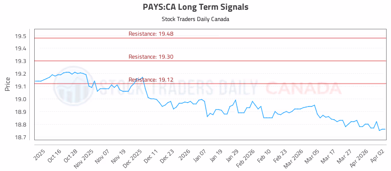 Stock Chart for PAYS:CA